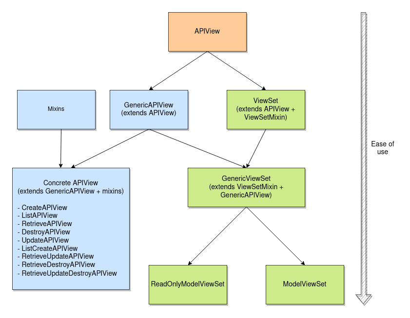 DRF diagram